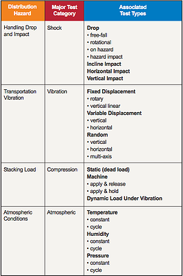wooden shipping crates ISTA test types