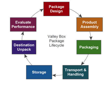 san diego crating expert packaging lifecycle