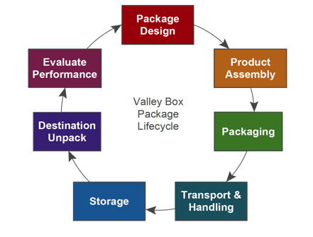 san diego crating wooden shipping box lifecycle