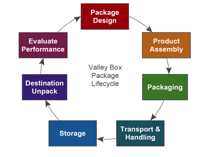 San Diego Crating Expert: Package Design